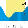 Patos Island tide chart for Sunday, July 14, 2024