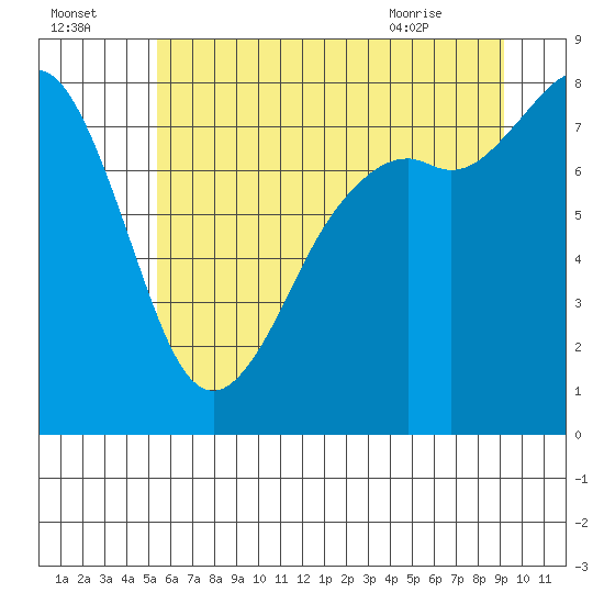 Patos Island tide chart for Monday, July 15, 2024