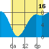 Patos Island tide chart for Tuesday, July 16, 2024