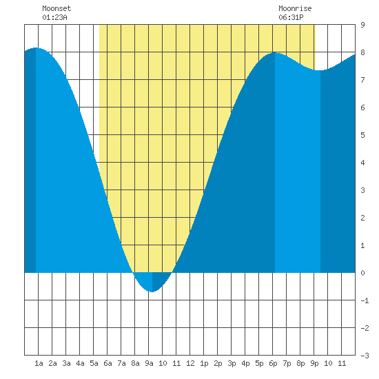 Patos Island tide chart for Wednesday, July 17, 2024