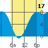 Patos Island tide chart for Wednesday, July 17, 2024