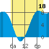 Patos Island tide chart for Thursday, July 18, 2024