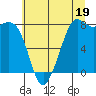 Patos Island tide chart for Friday, July 19, 2024