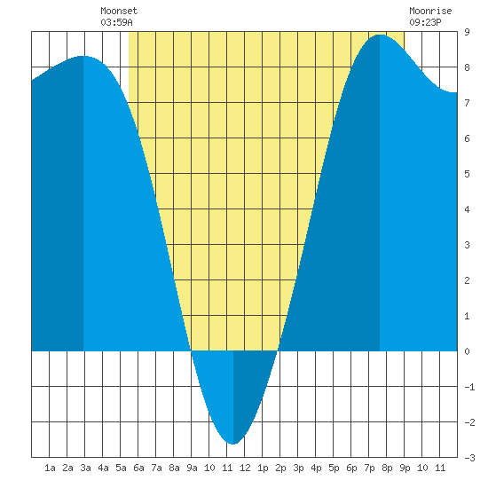 Patos Island tide chart for Saturday, July 20, 2024