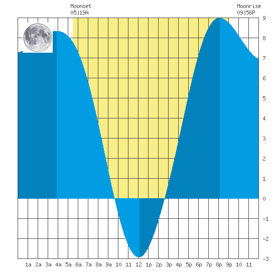 Patos Island tide chart for Sunday, July 21, 2024