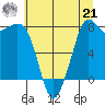 Patos Island tide chart for Sunday, July 21, 2024