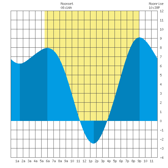 Patos Island tide chart for Tuesday, July 23, 2024