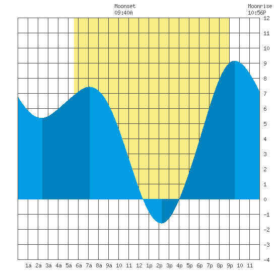 Patos Island tide chart for Wednesday, July 24, 2024
