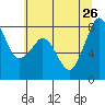 Patos Island tide chart for Friday, July 26, 2024
