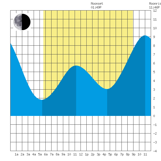 Patos Island tide chart for Saturday, July 27, 2024