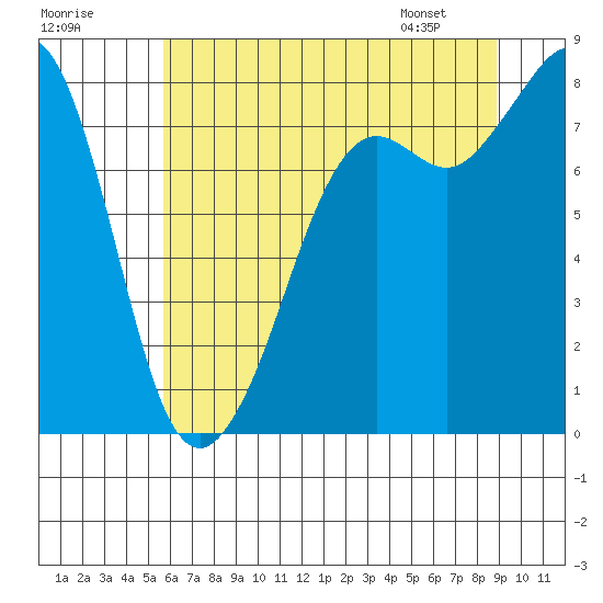 Patos Island tide chart for Monday, July 29, 2024