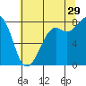Patos Island tide chart for Monday, July 29, 2024