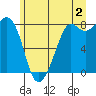 Patos Island tide chart for Tuesday, July 2, 2024