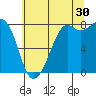 Patos Island tide chart for Tuesday, July 30, 2024