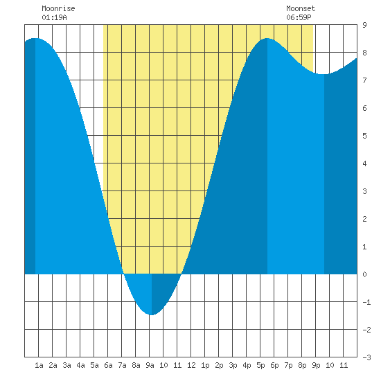Patos Island tide chart for Wednesday, July 31, 2024