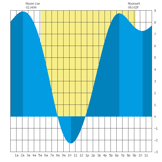 Patos Island tide chart for Wednesday, July 3, 2024