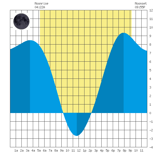 Patos Island tide chart for Friday, July 5, 2024