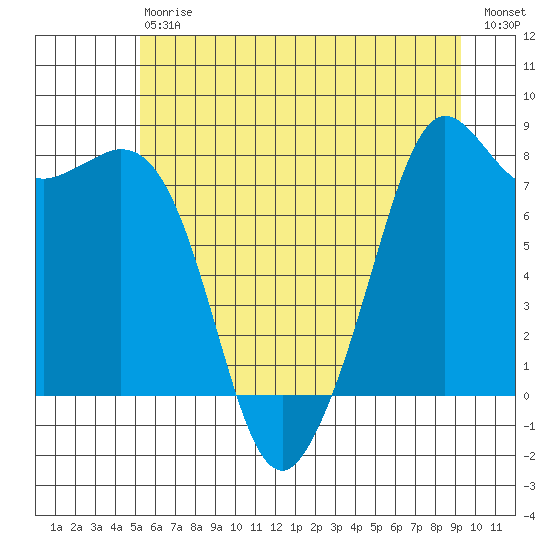 Patos Island tide chart for Saturday, July 6, 2024