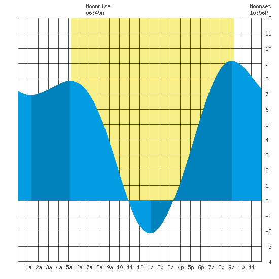 Patos Island tide chart for Sunday, July 7, 2024