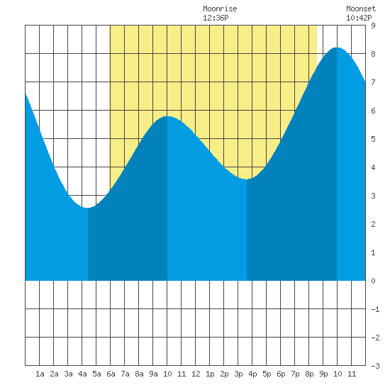 Patos Island tide chart for Saturday, August 10, 2024