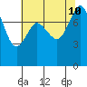 Patos Island tide chart for Saturday, August 10, 2024