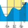 Patos Island tide chart for Sunday, August 11, 2024