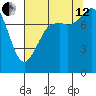 Patos Island tide chart for Monday, August 12, 2024
