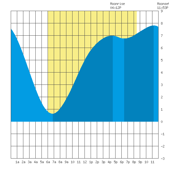 Patos Island tide chart for Tuesday, August 13, 2024