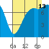 Patos Island tide chart for Tuesday, August 13, 2024