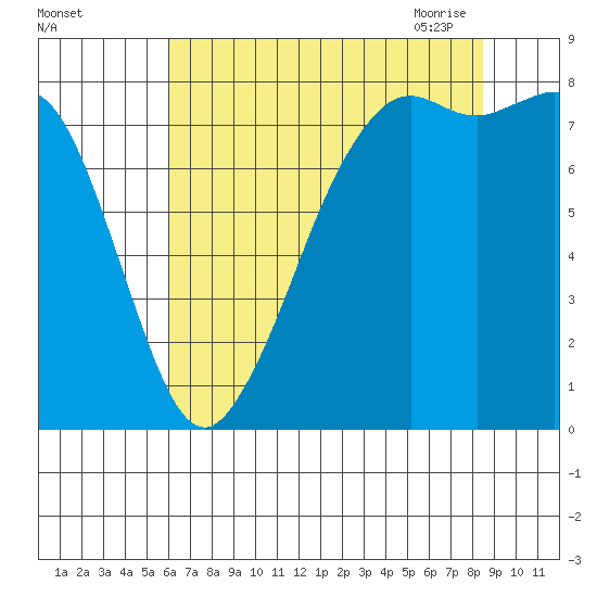 Patos Island tide chart for Wednesday, August 14, 2024