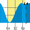 Patos Island tide chart for Wednesday, August 14, 2024