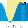 Patos Island tide chart for Thursday, August 15, 2024