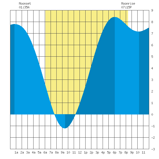 Patos Island tide chart for Friday, August 16, 2024