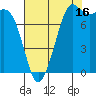 Patos Island tide chart for Friday, August 16, 2024