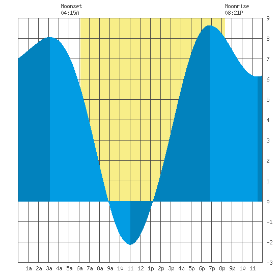 Patos Island tide chart for Sunday, August 18, 2024