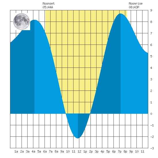 Patos Island tide chart for Monday, August 19, 2024