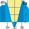 Patos Island tide chart for Monday, August 19, 2024