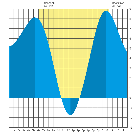 Patos Island tide chart for Tuesday, August 20, 2024