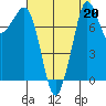 Patos Island tide chart for Tuesday, August 20, 2024