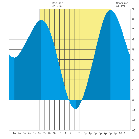 Patos Island tide chart for Wednesday, August 21, 2024
