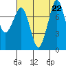 Patos Island tide chart for Thursday, August 22, 2024