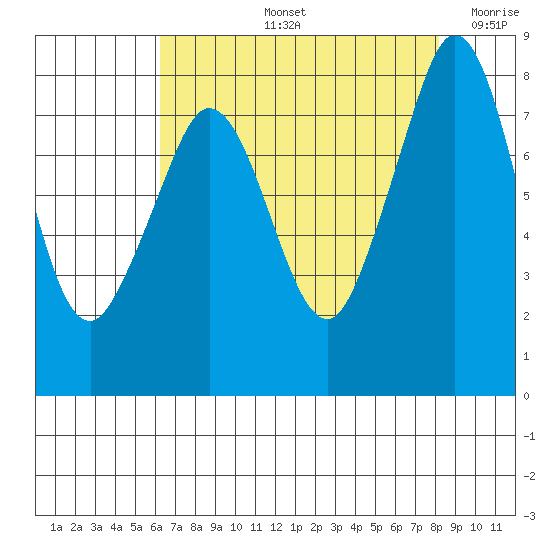 Patos Island tide chart for Friday, August 23, 2024