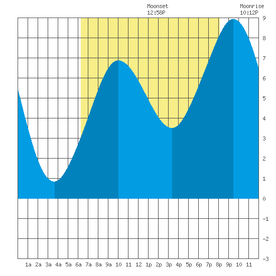 Patos Island tide chart for Saturday, August 24, 2024