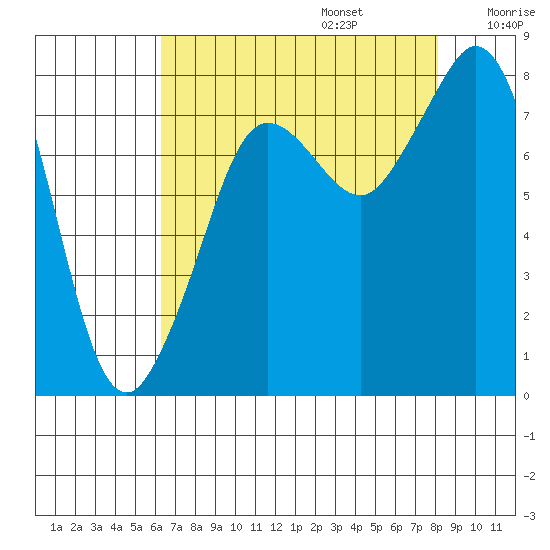 Patos Island tide chart for Sunday, August 25, 2024