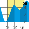 Patos Island tide chart for Sunday, August 25, 2024