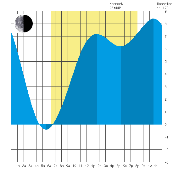 Patos Island tide chart for Monday, August 26, 2024