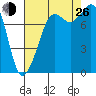 Patos Island tide chart for Monday, August 26, 2024