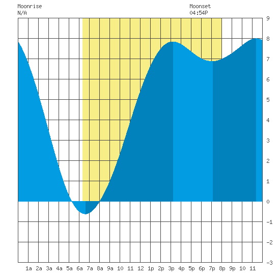 Patos Island tide chart for Tuesday, August 27, 2024