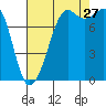 Patos Island tide chart for Tuesday, August 27, 2024