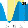 Patos Island tide chart for Wednesday, August 28, 2024